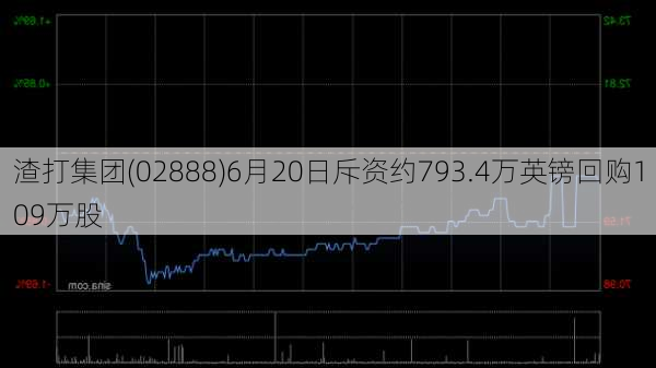 渣打集团(02888)6月20日斥资约793.4万英镑回购109万股