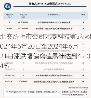 北交所上市公司九菱科技登龙虎榜：2024年6月20日至2024年6月21日涨跌幅偏离值累计达到41.04%