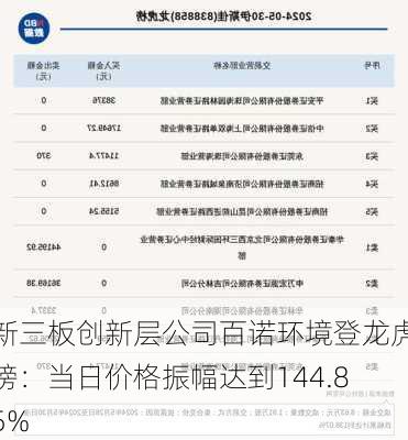 新三板创新层公司百诺环境登龙虎榜：当日价格振幅达到144.85%