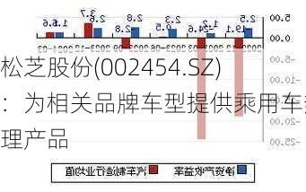 松芝股份(002454.SZ)：为相关品牌车型提供乘用车热管理产品