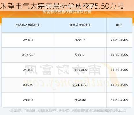 禾望电气大宗交易折价成交75.50万股