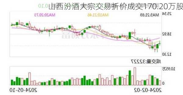 山西汾酒大宗交易折价成交170.20万股