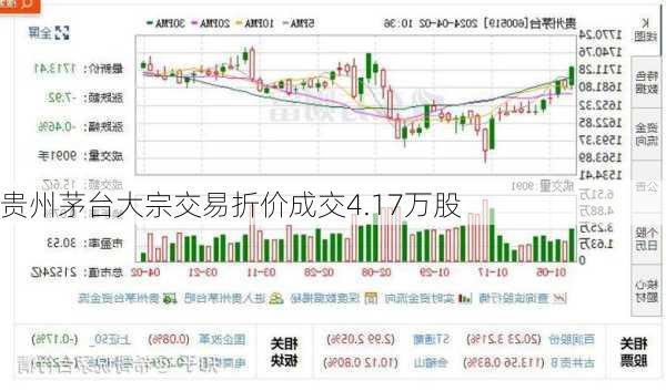 贵州茅台大宗交易折价成交4.17万股