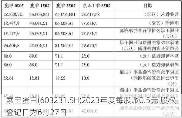 索宝蛋白(603231.SH)2023年度每股派0.5元 股权登记日为6月27日