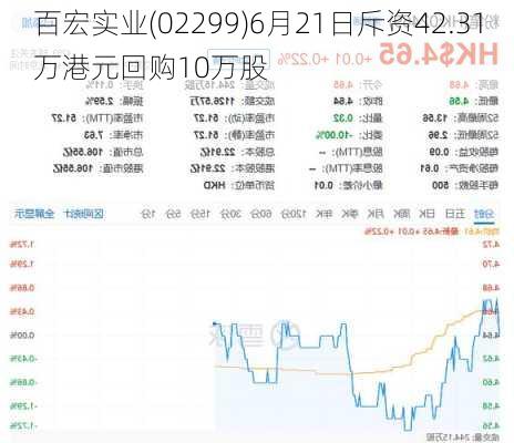 百宏实业(02299)6月21日斥资42.31万港元回购10万股