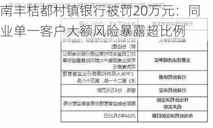 南丰桔都村镇银行被罚20万元：同业单一客户大额风险暴露超比例