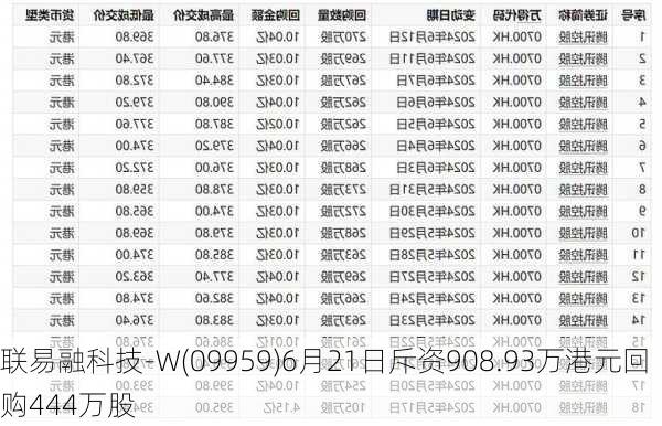 联易融科技-W(09959)6月21日斥资908.93万港元回购444万股