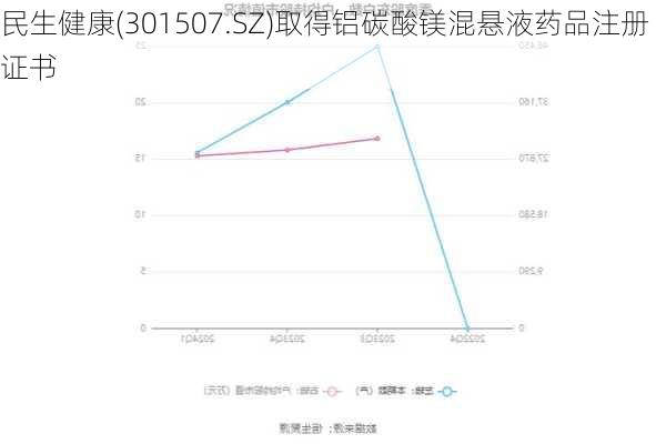 民生健康(301507.SZ)取得铝碳酸镁混悬液药品注册证书