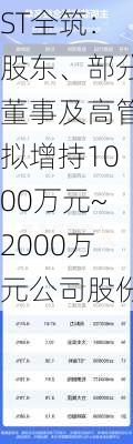 ST全筑：股东、部分董事及高管拟增持1000万元~2000万元公司股份