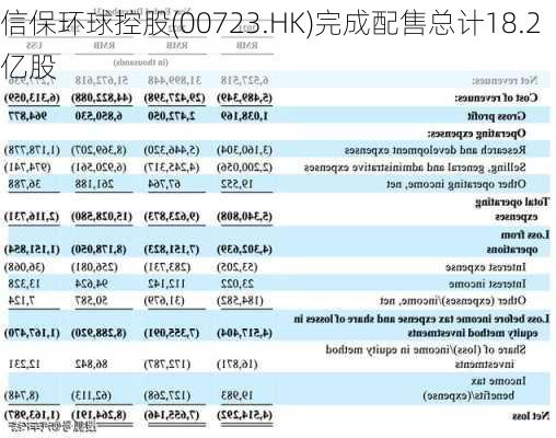 信保环球控股(00723.HK)完成配售总计18.2亿股