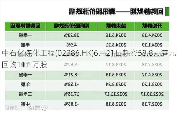 中石化炼化工程(02386.HK)6月21日耗资58.8万港元回购11.1万股