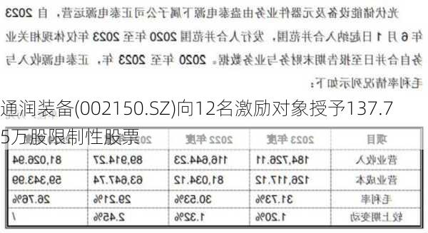 通润装备(002150.SZ)向12名激励对象授予137.75万股限制性股票