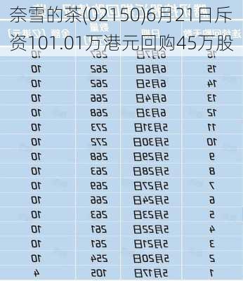 奈雪的茶(02150)6月21日斥资101.01万港元回购45万股