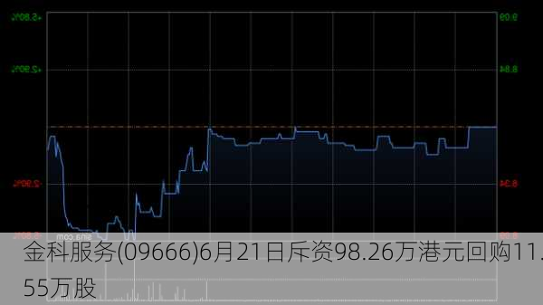 金科服务(09666)6月21日斥资98.26万港元回购11.55万股