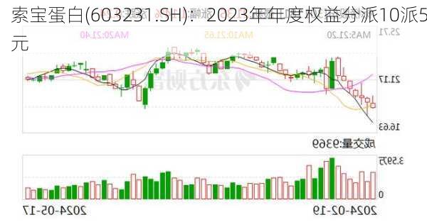 索宝蛋白(603231.SH)：2023年年度权益分派10派5元