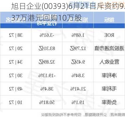 旭日企业(00393)6月21日斥资约9.37万港元回购10万股