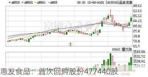 惠发食品：首次回购股份477440股