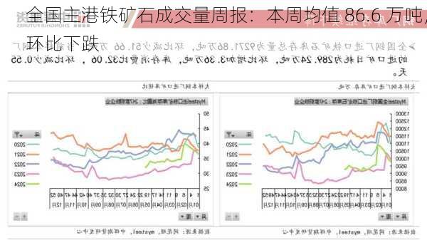 全国主港铁矿石成交量周报：本周均值 86.6 万吨，环比下跌