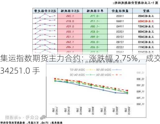 集运指数期货主力合约：涨跌幅 2.75%，成交量 34251.0 手