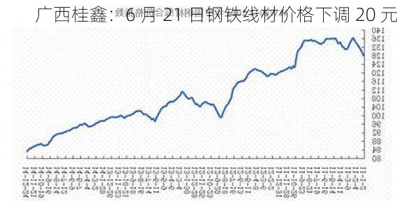 广西桂鑫：6 月 21 日钢铁线材价格下调 20 元