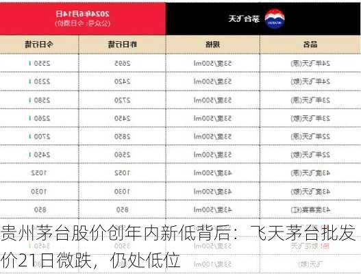 贵州茅台股价创年内新低背后：飞天茅台批发价21日微跌，仍处低位