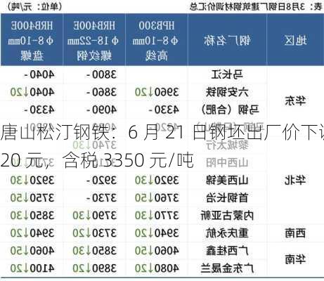 唐山松汀钢铁：6 月 21 日钢坯出厂价下调 20 元，含税 3350 元/吨