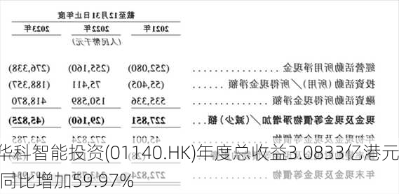 华科智能投资(01140.HK)年度总收益3.0833亿港元 同比增加59.97%