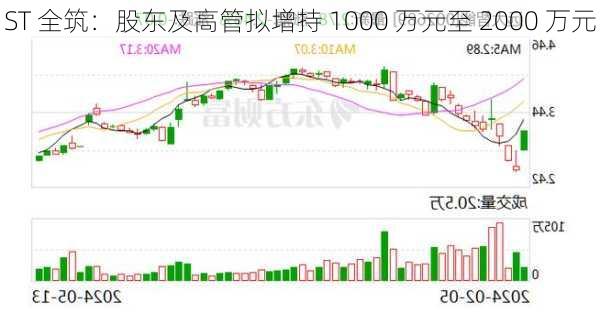 ST 全筑：股东及高管拟增持 1000 万元至 2000 万元