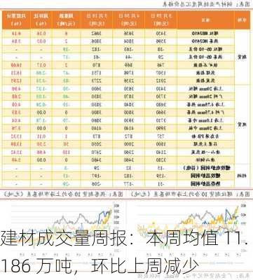 建材成交量周报：本周均值 11.186 万吨，环比上周减少