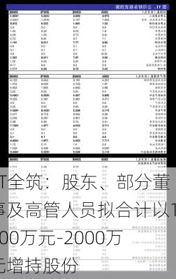 ST全筑：股东、部分董事及高管人员拟合计以1000万元-2000万元增持股份