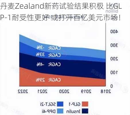 丹麦Zealand新药试验结果积极 比GLP-1耐受性更好 或打开百亿美元市场！