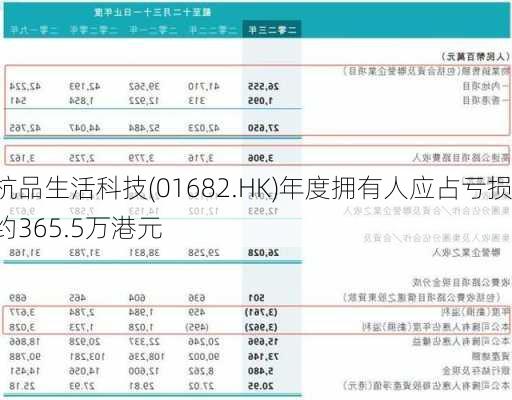 杭品生活科技(01682.HK)年度拥有人应占亏损约365.5万港元