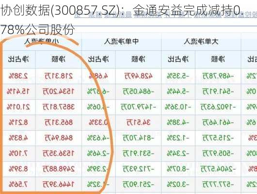 协创数据(300857.SZ)：金通安益完成减持0.78%公司股份