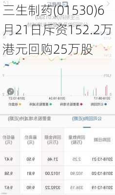 三生制药(01530)6月21日斥资152.2万港元回购25万股