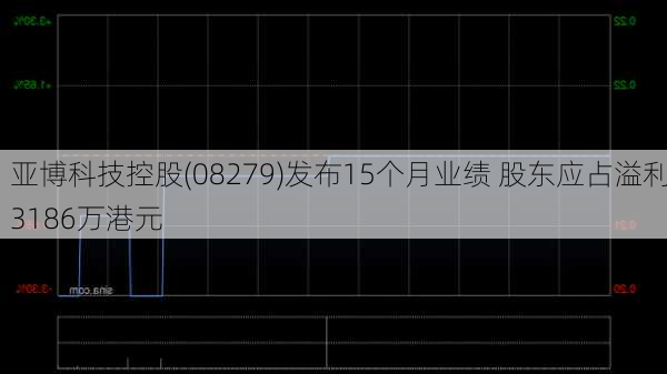 亚博科技控股(08279)发布15个月业绩 股东应占溢利3186万港元