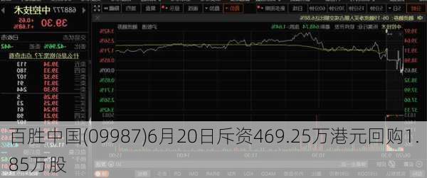 百胜中国(09987)6月20日斥资469.25万港元回购1.85万股