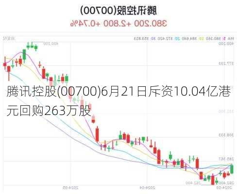 腾讯控股(00700)6月21日斥资10.04亿港元回购263万股