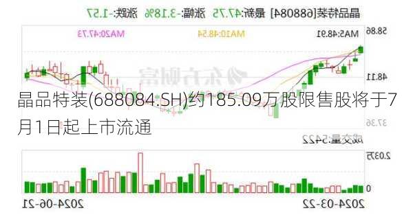 晶品特装(688084.SH)约185.09万股限售股将于7月1日起上市流通