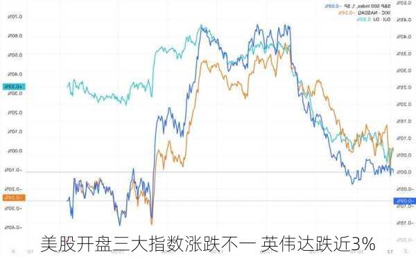 美股开盘三大指数涨跌不一 英伟达跌近3%