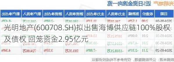 光明地产(600708.SH)拟出售海博供应链100%股权及债权 回笼资金2.95亿元