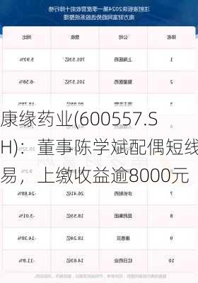 康缘药业(600557.SH)：董事陈学斌配偶短线交易，上缴收益逾8000元