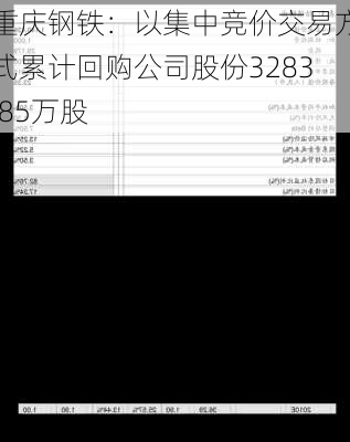 重庆钢铁：以集中竞价交易方式累计回购公司股份3283.85万股