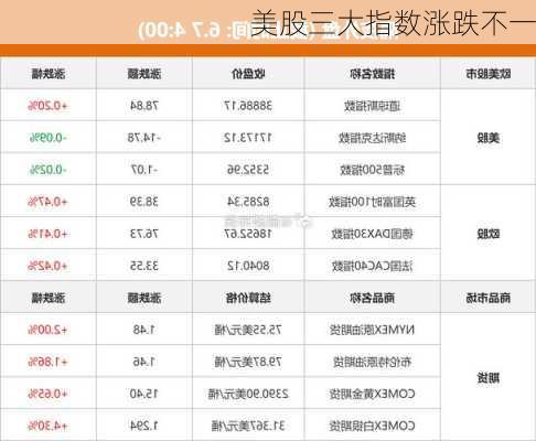 美股三大指数涨跌不一