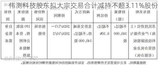 伟测科技股东拟大宗交易合计减持不超3.11%股份