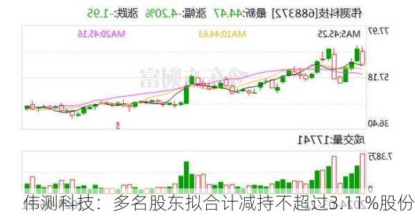 伟测科技：多名股东拟合计减持不超过3.11%股份