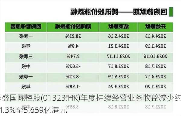 华盛国际控股(01323.HK)年度持续经营业务收益减少约14.3%至5.659亿港元