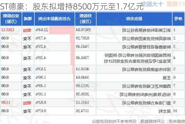 ST德豪：股东拟增持8500万元至1.7亿元