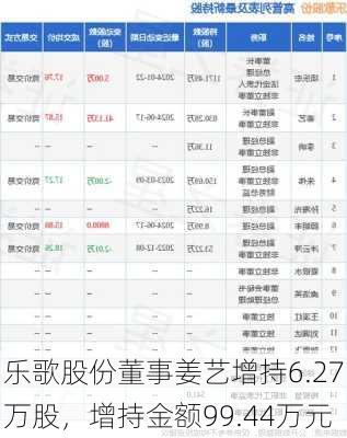 乐歌股份董事姜艺增持6.27万股，增持金额99.44万元