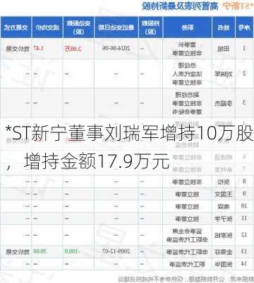 *ST新宁董事刘瑞军增持10万股，增持金额17.9万元