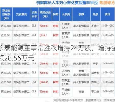 永泰能源董事常胜秋增持24万股，增持金额28.56万元